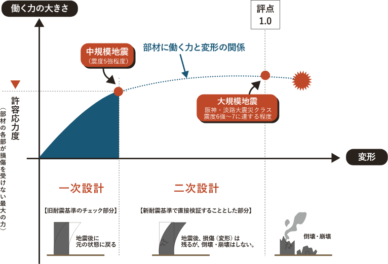 耐震性能調査