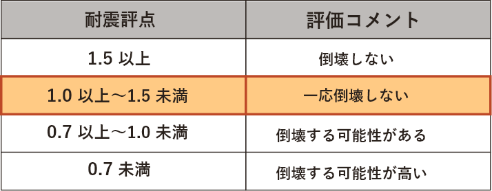 耐震基準評価