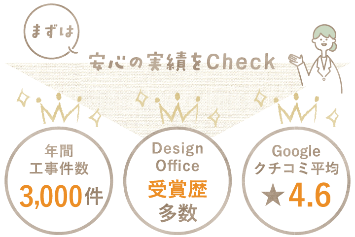 まずは安心の実績をCheck 年間工事数3,000件 Design Office併設 Googleクチコミ星4.6