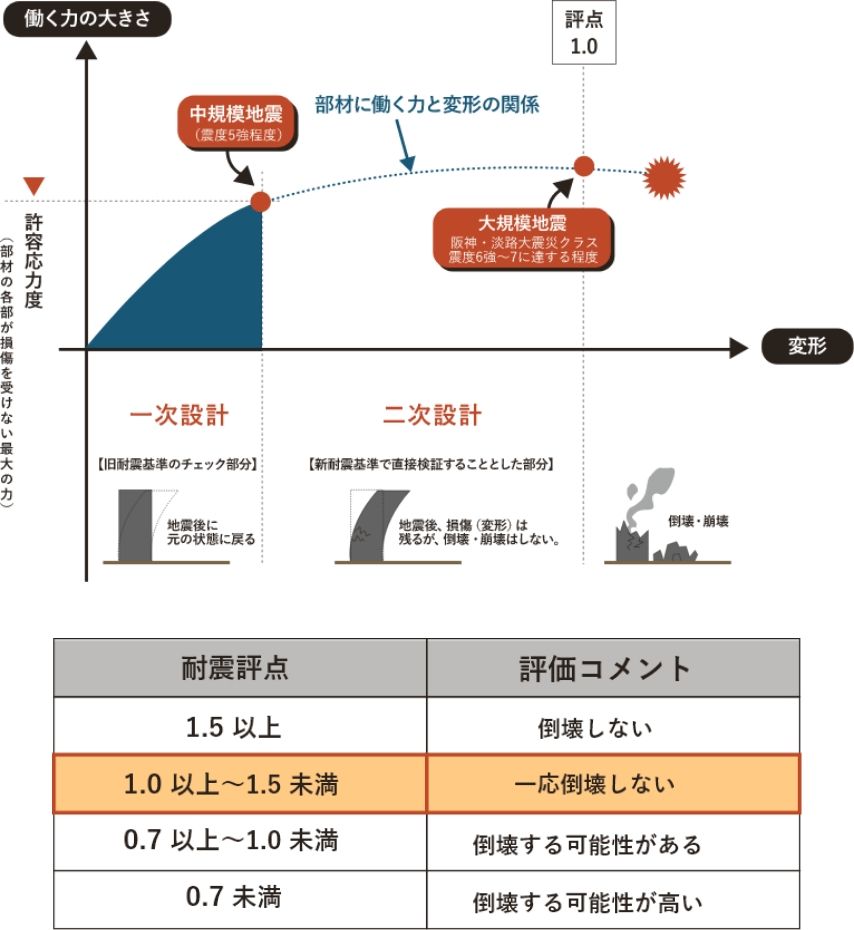 耐震基準