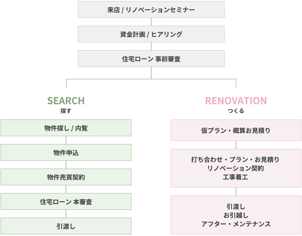 購入からリノベーションの流れ