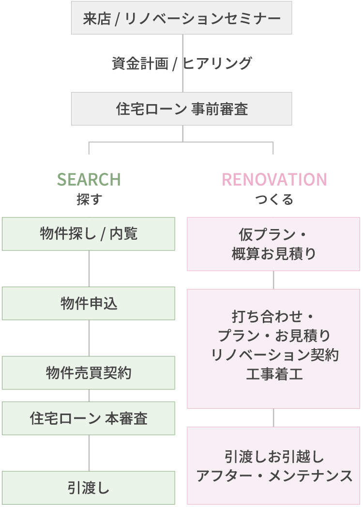 購入からリノベーションの流れ