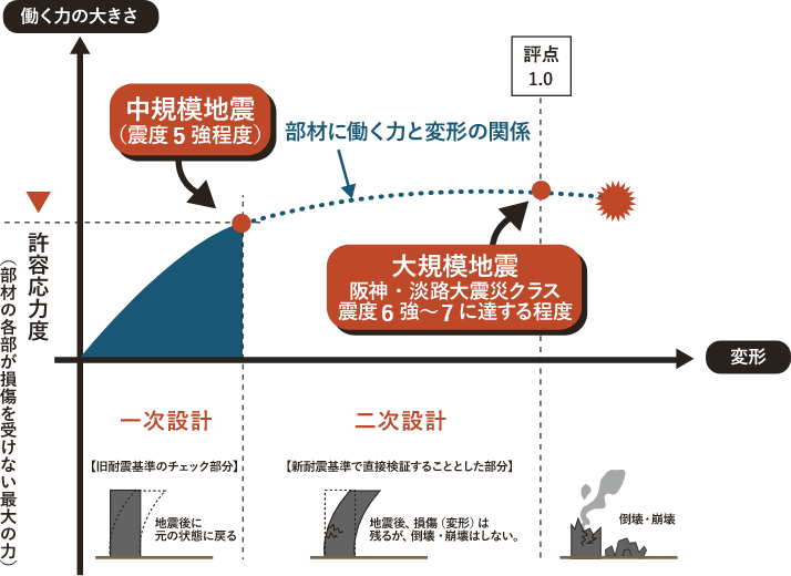 耐震基準グラフ