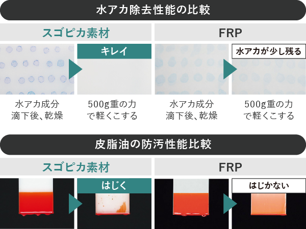水アカ除去性能・皮脂油の防汚性能の比較